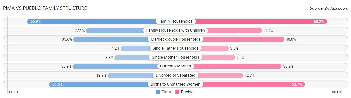 Pima vs Pueblo Family Structure