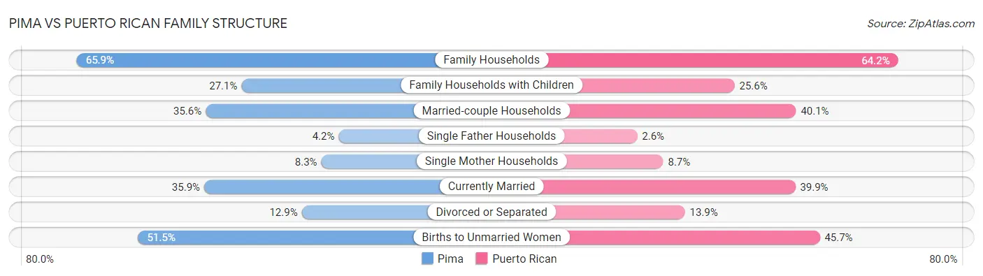 Pima vs Puerto Rican Family Structure