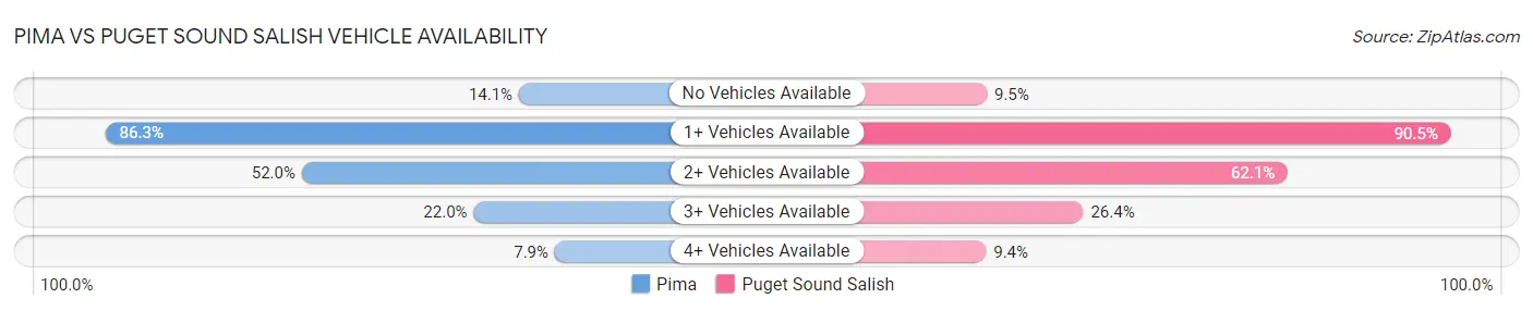 Pima vs Puget Sound Salish Vehicle Availability