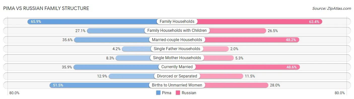 Pima vs Russian Family Structure