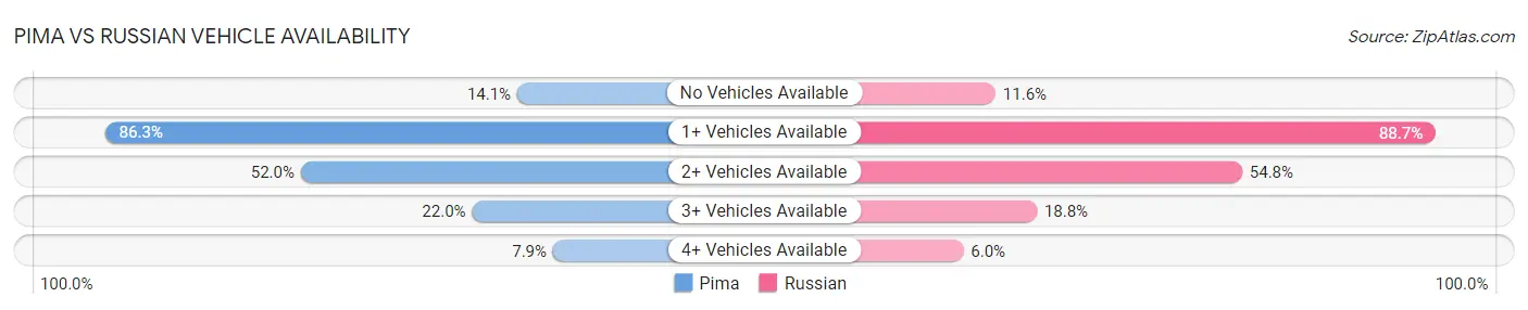 Pima vs Russian Vehicle Availability