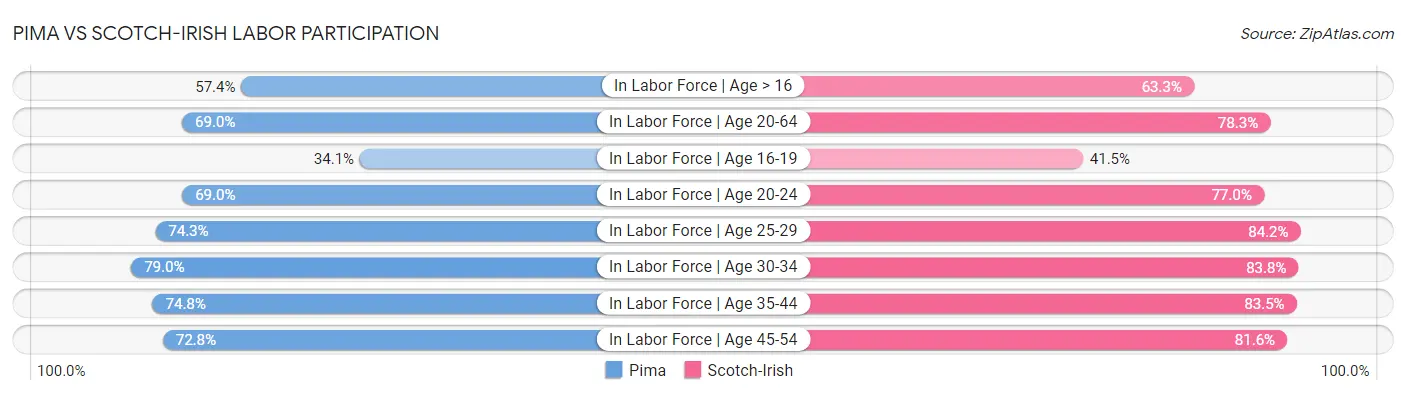Pima vs Scotch-Irish Labor Participation