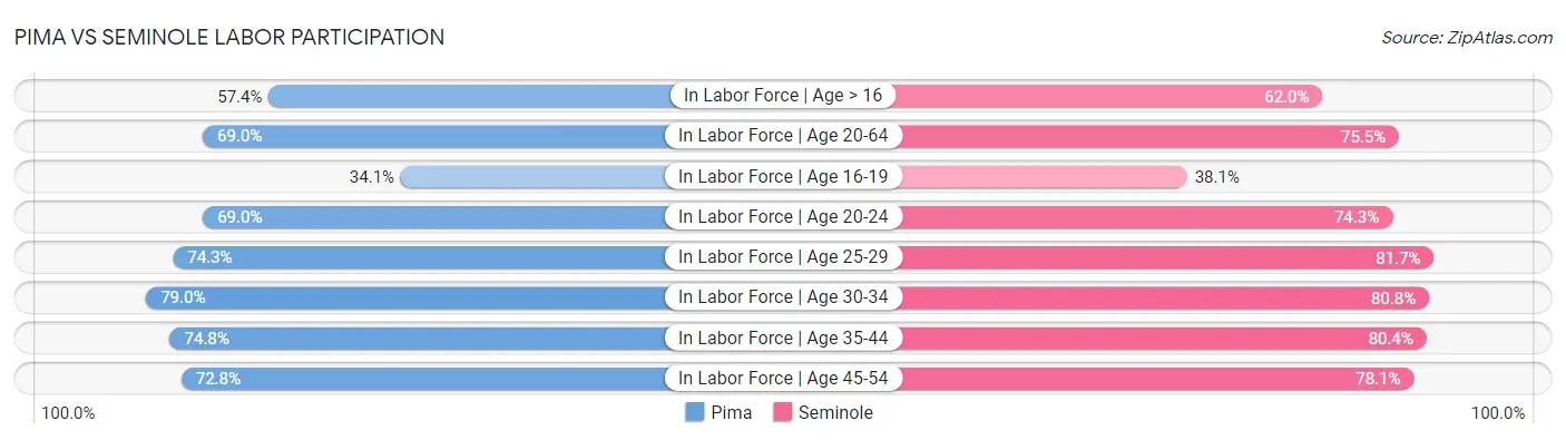 Pima vs Seminole Labor Participation