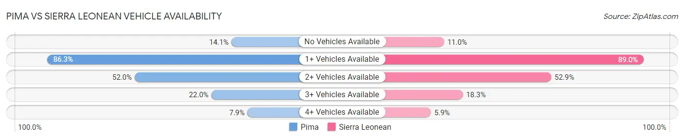 Pima vs Sierra Leonean Vehicle Availability