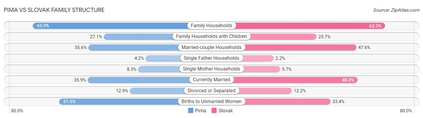 Pima vs Slovak Family Structure