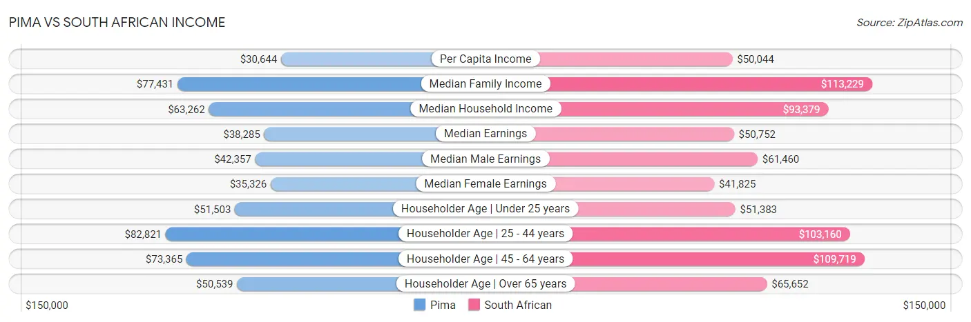 Pima vs South African Income