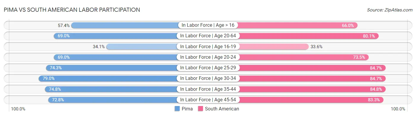 Pima vs South American Labor Participation