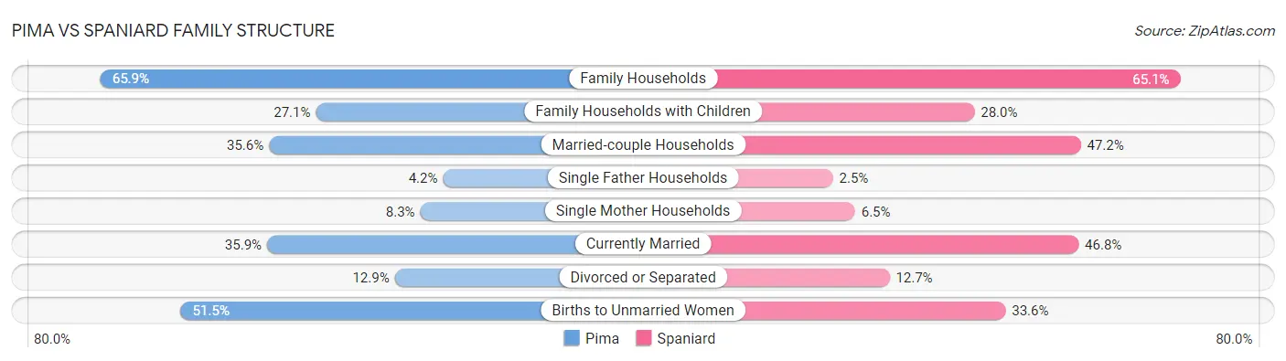 Pima vs Spaniard Family Structure