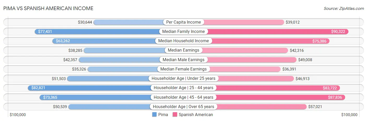 Pima vs Spanish American Income