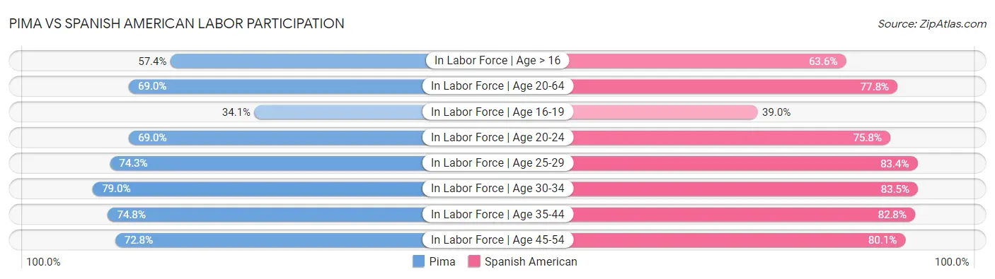 Pima vs Spanish American Labor Participation