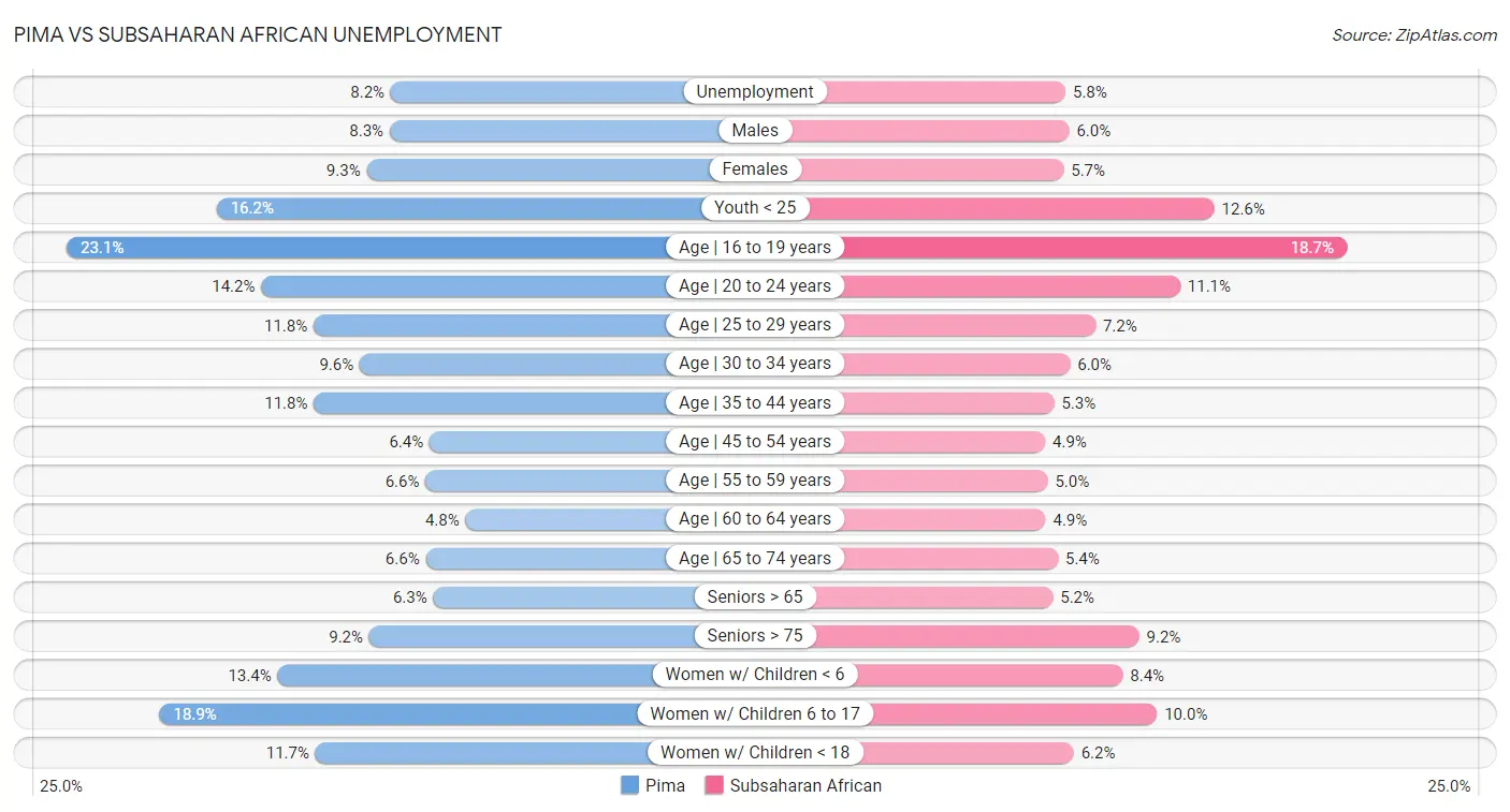 Pima vs Subsaharan African Unemployment