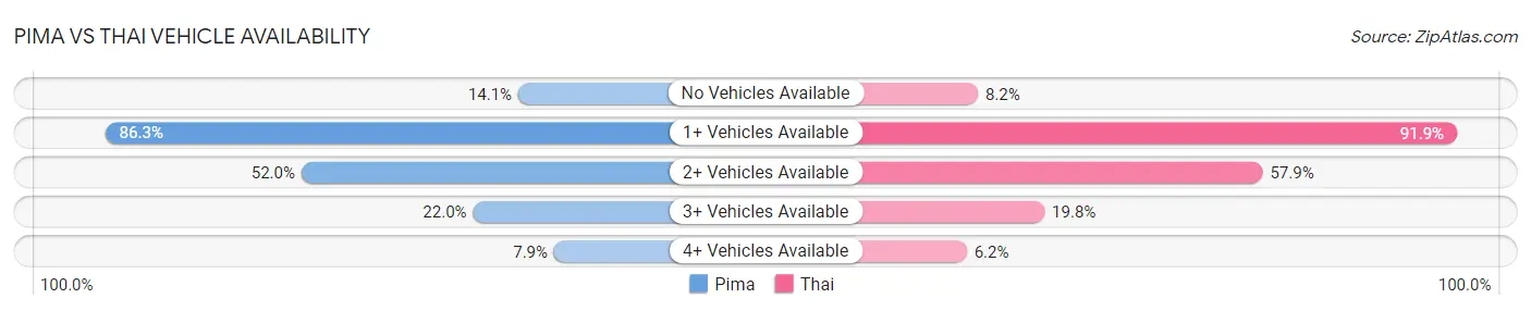Pima vs Thai Vehicle Availability
