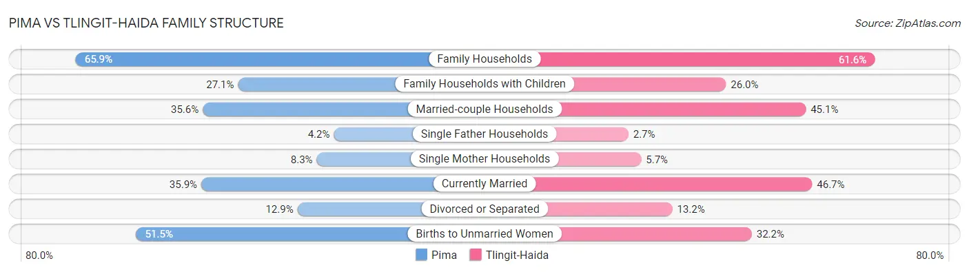 Pima vs Tlingit-Haida Family Structure
