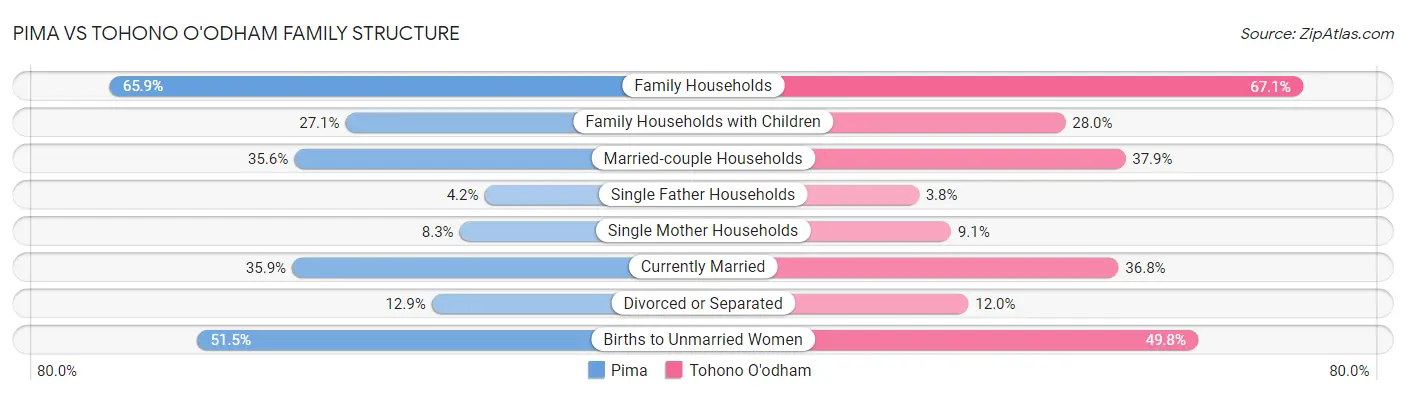 Pima vs Tohono O'odham Family Structure