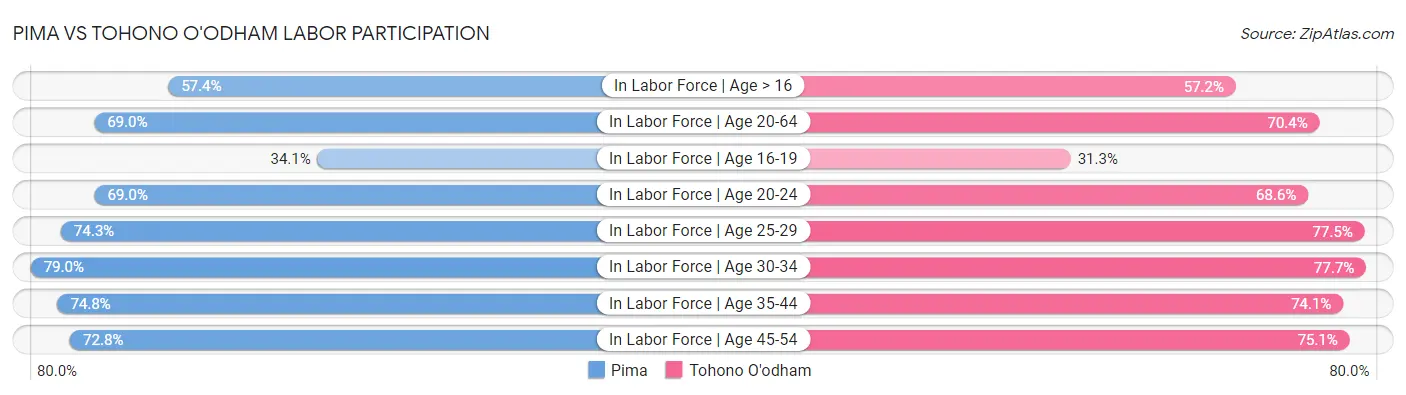 Pima vs Tohono O'odham Labor Participation