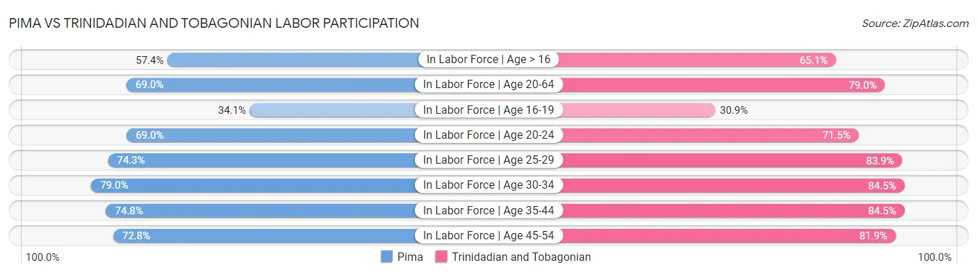 Pima vs Trinidadian and Tobagonian Labor Participation