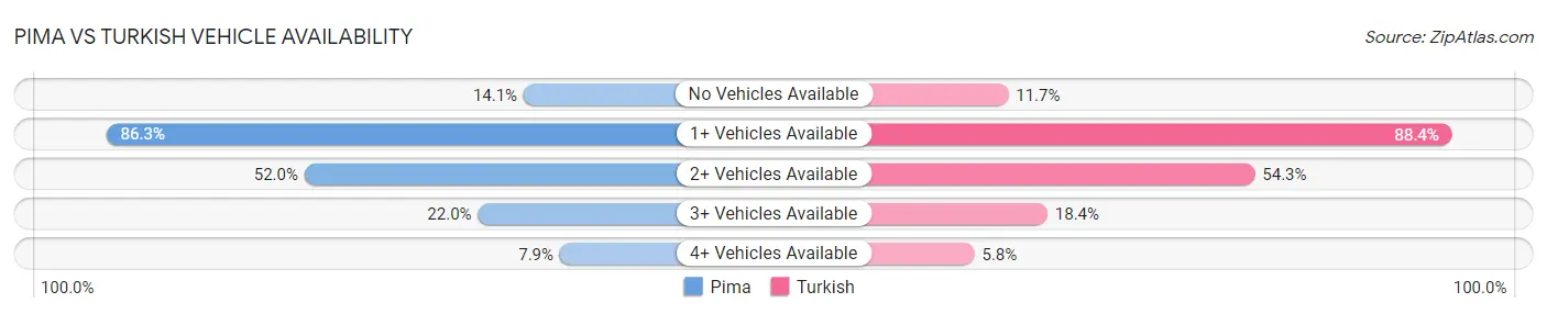 Pima vs Turkish Vehicle Availability