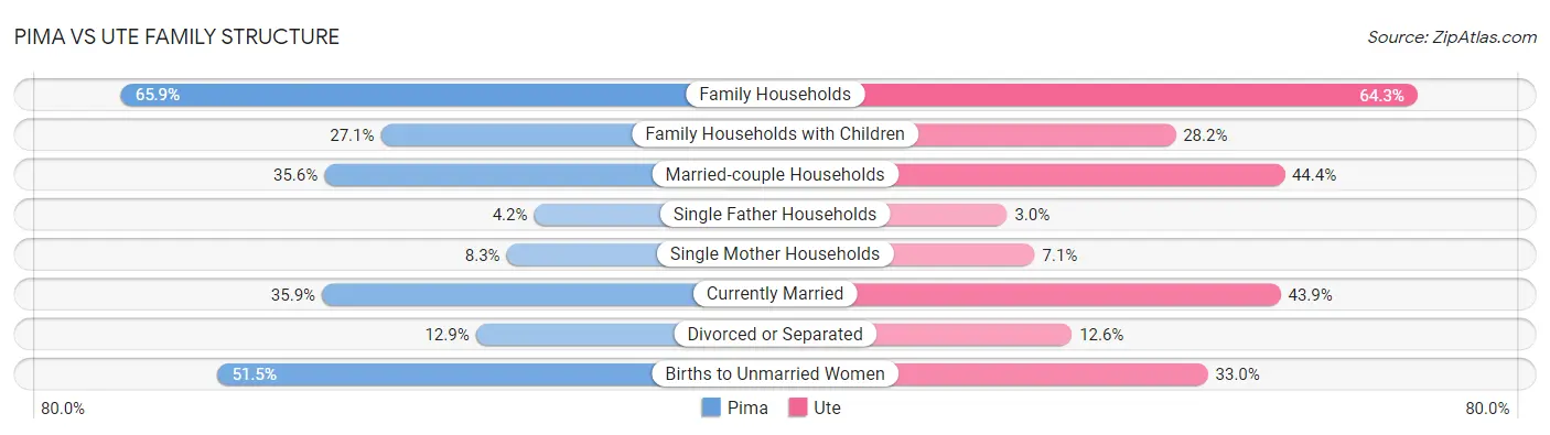 Pima vs Ute Family Structure