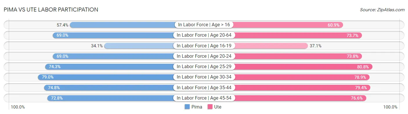 Pima vs Ute Labor Participation