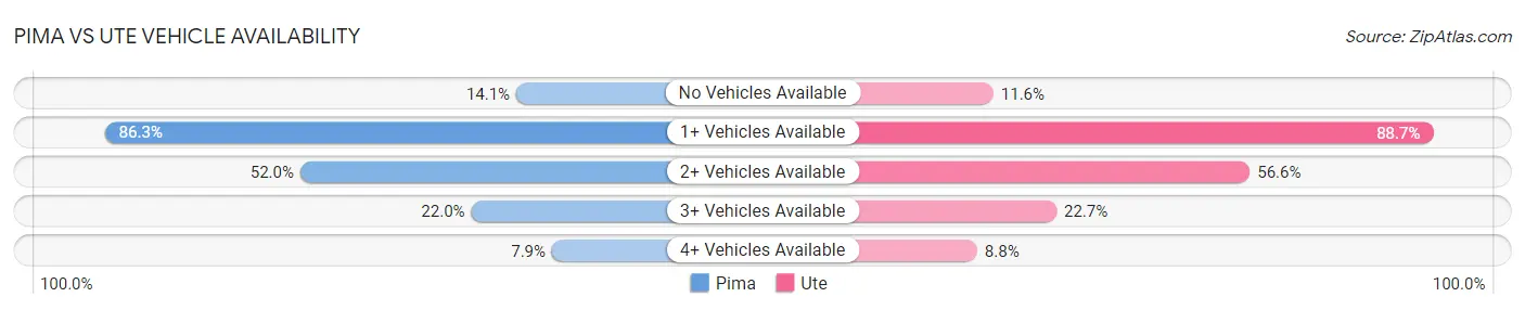 Pima vs Ute Vehicle Availability