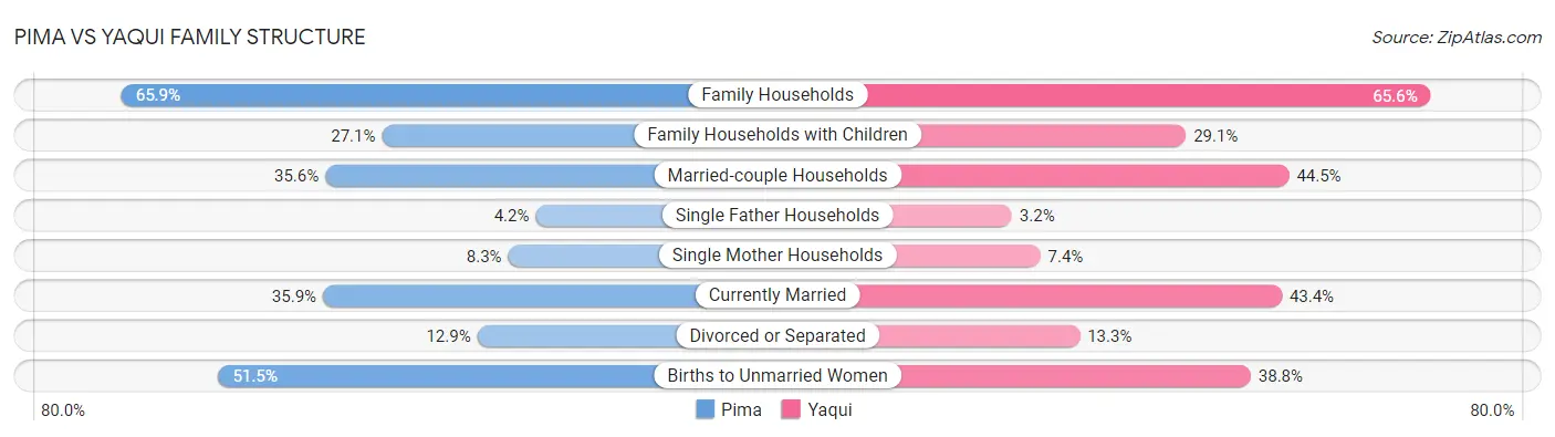 Pima vs Yaqui Family Structure