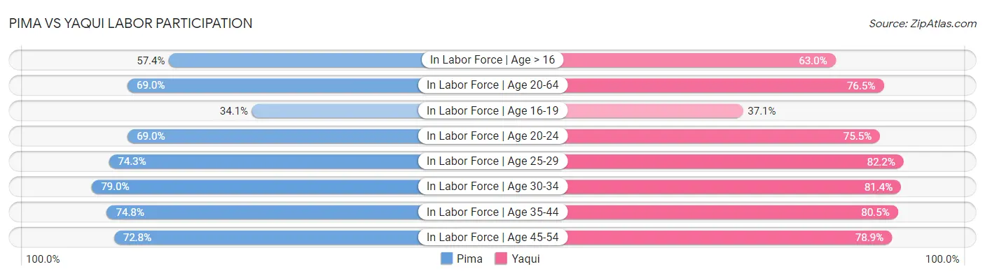 Pima vs Yaqui Labor Participation