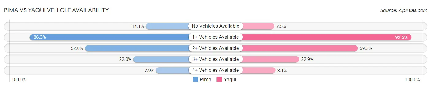 Pima vs Yaqui Vehicle Availability