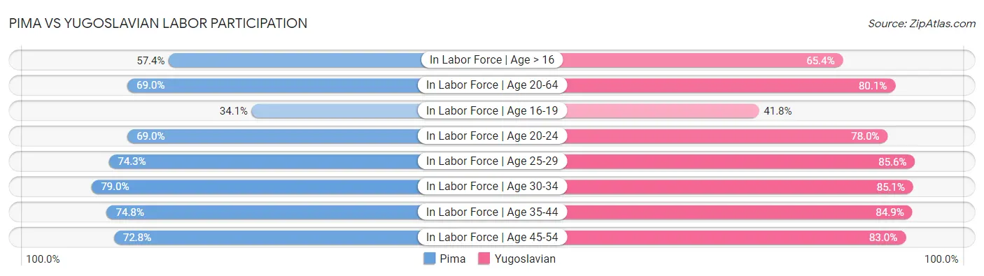 Pima vs Yugoslavian Labor Participation