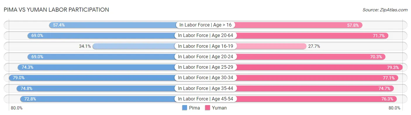 Pima vs Yuman Labor Participation