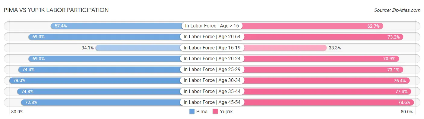 Pima vs Yup'ik Labor Participation