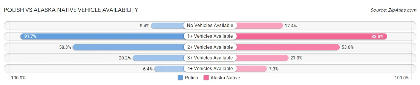 Polish vs Alaska Native Vehicle Availability