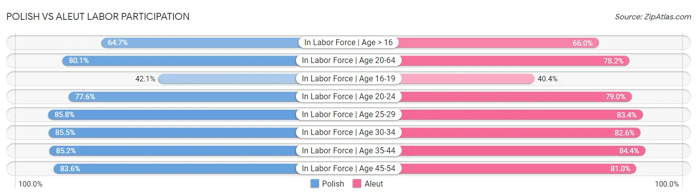 Polish vs Aleut Labor Participation