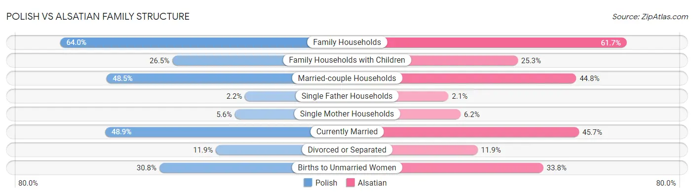 Polish vs Alsatian Family Structure