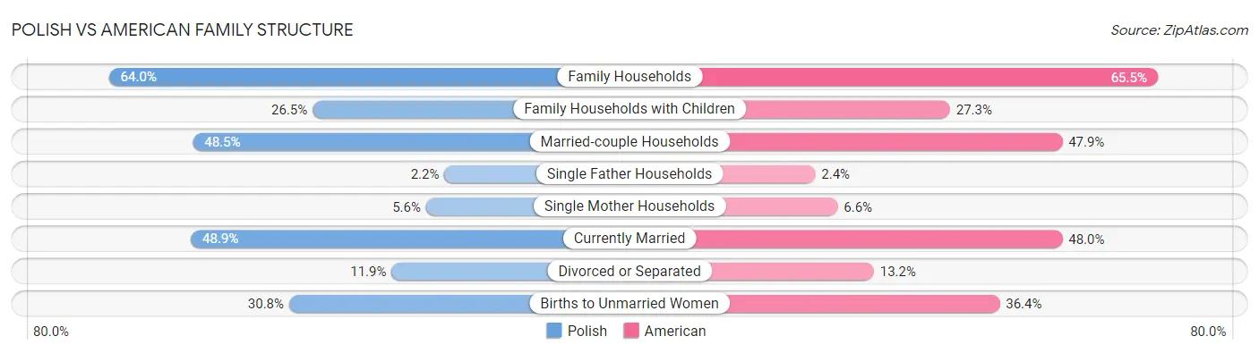 Polish vs American Family Structure
