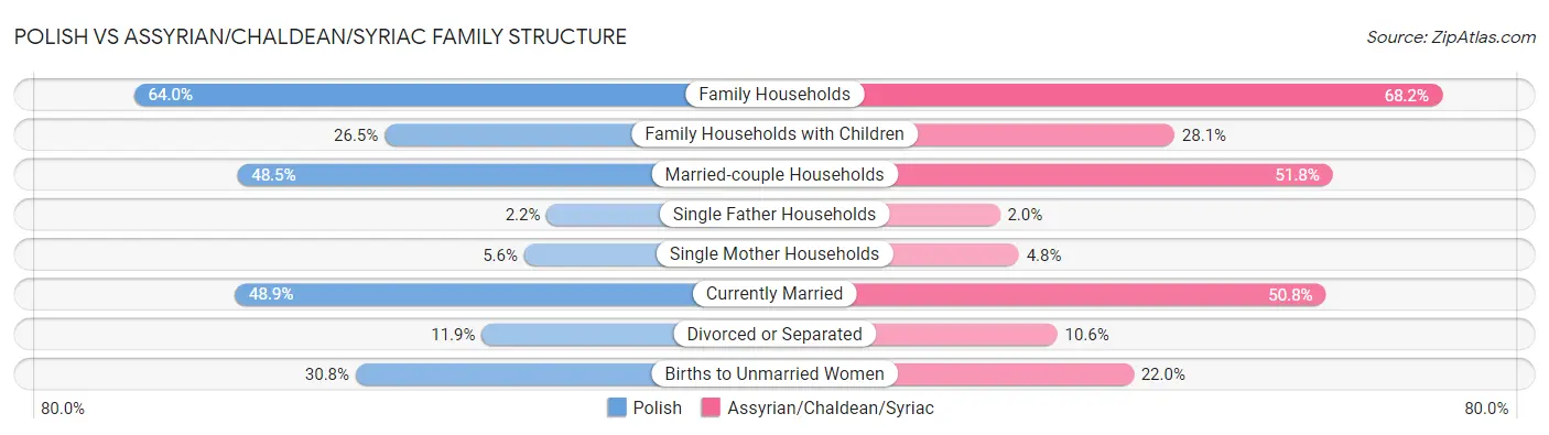 Polish vs Assyrian/Chaldean/Syriac Family Structure