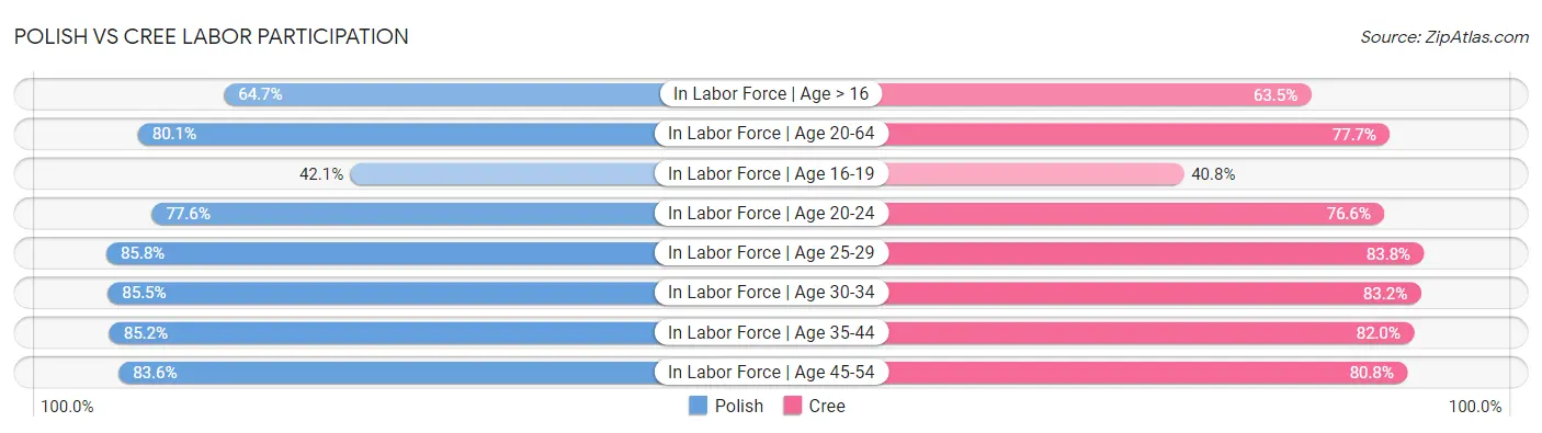 Polish vs Cree Labor Participation