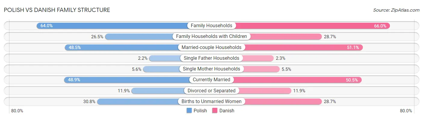Polish vs Danish Family Structure