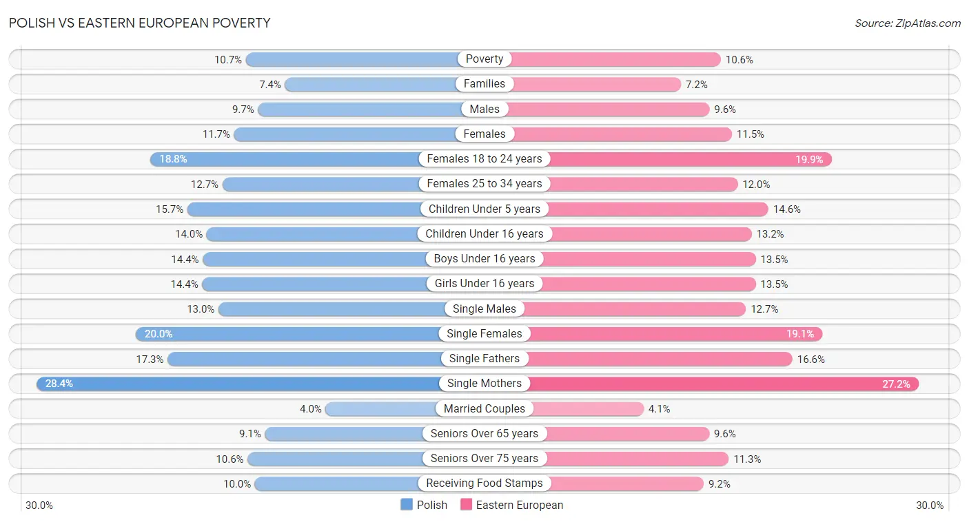 Polish vs Eastern European Poverty