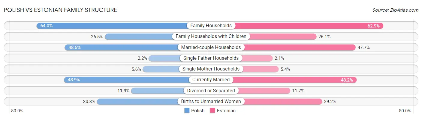 Polish vs Estonian Family Structure