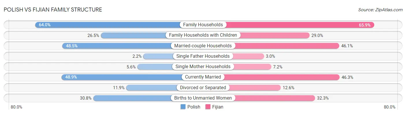 Polish vs Fijian Family Structure