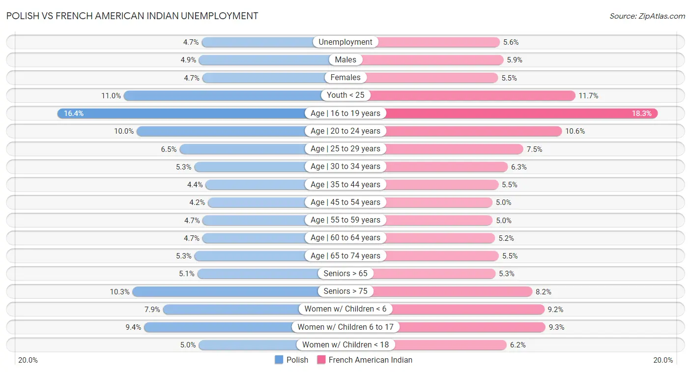 Polish vs French American Indian Unemployment