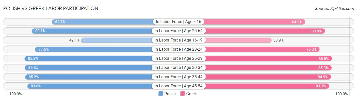 Polish vs Greek Labor Participation