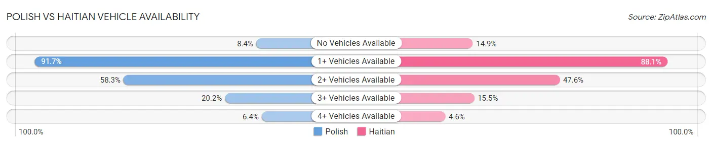 Polish vs Haitian Vehicle Availability