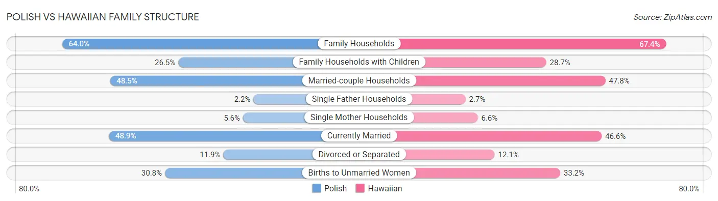 Polish vs Hawaiian Family Structure