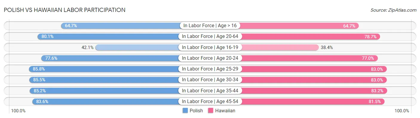 Polish vs Hawaiian Labor Participation