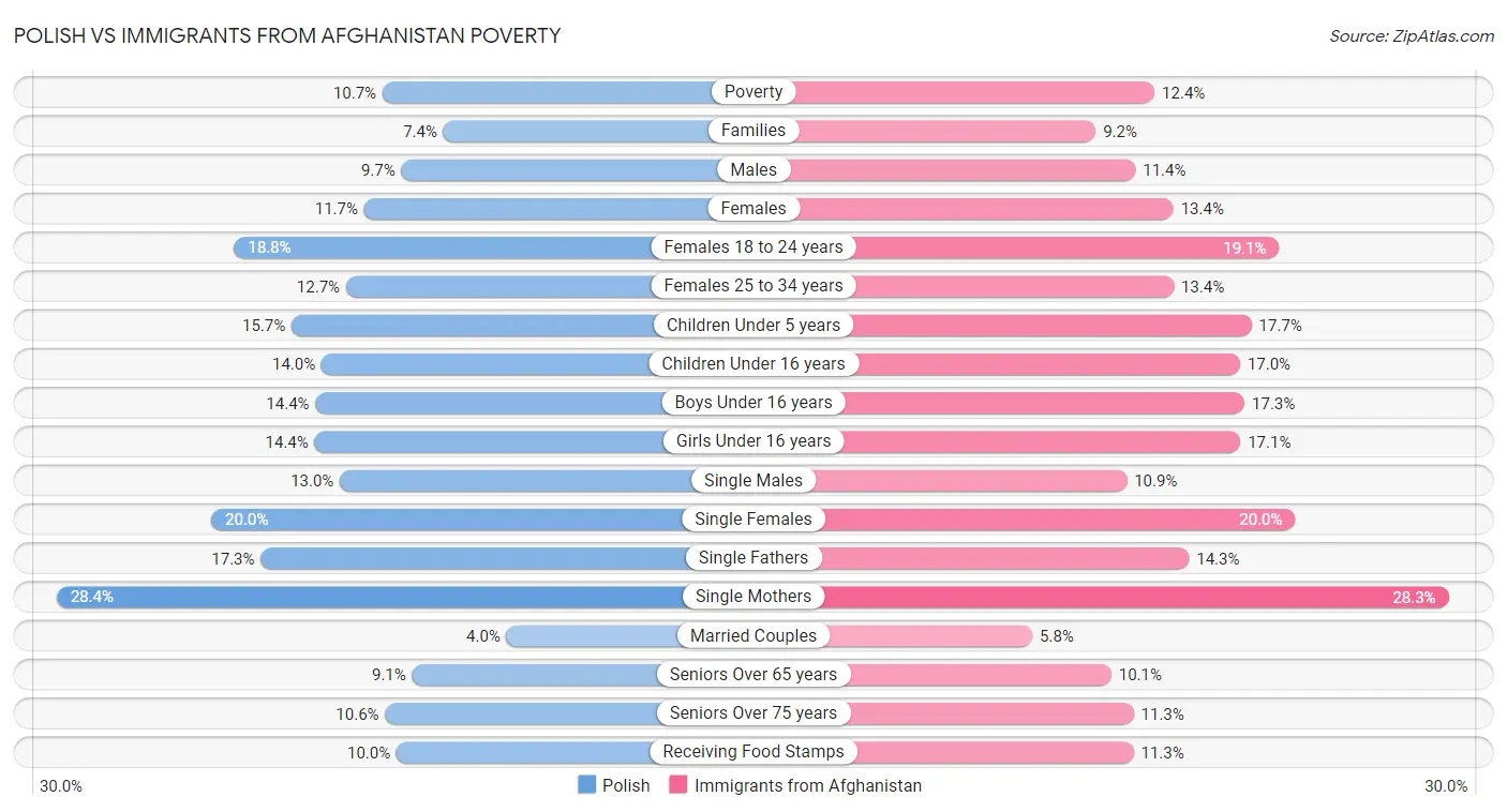 Polish vs Immigrants from Afghanistan Poverty