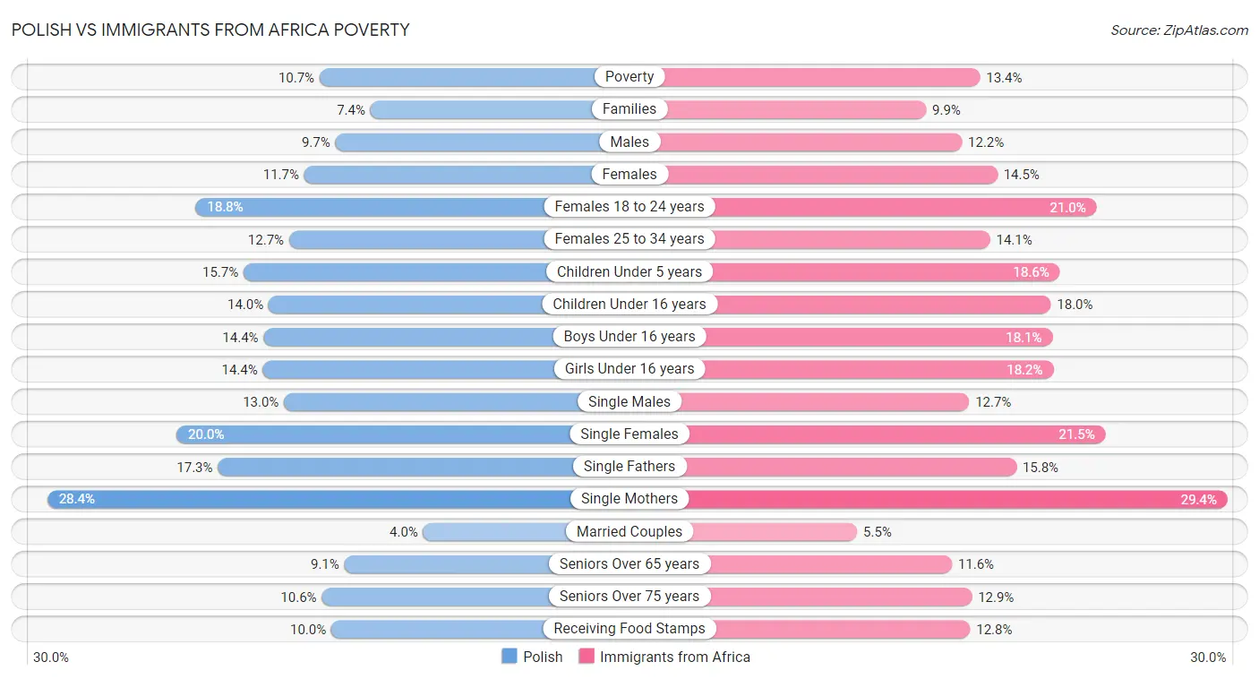 Polish vs Immigrants from Africa Poverty