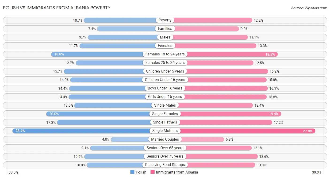 Polish vs Immigrants from Albania Poverty