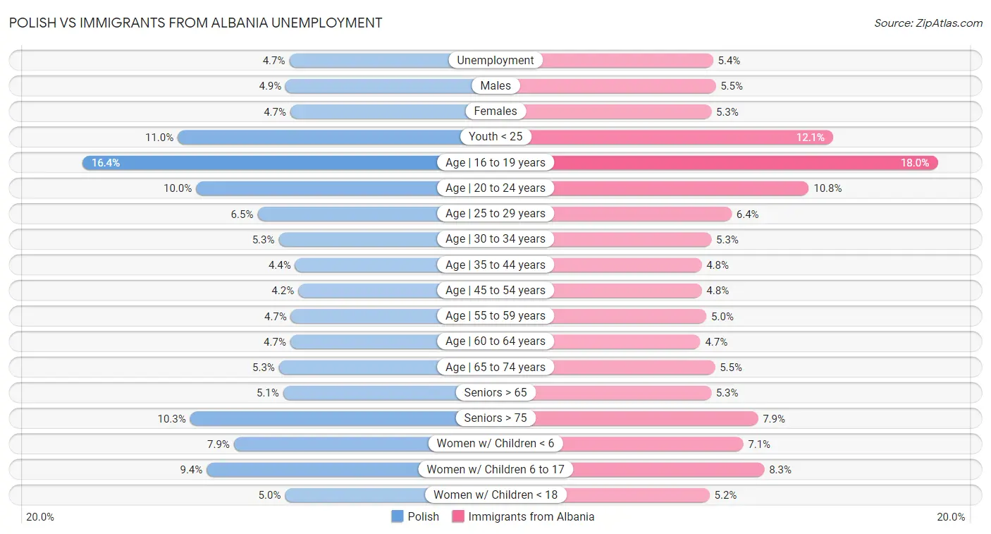 Polish vs Immigrants from Albania Unemployment