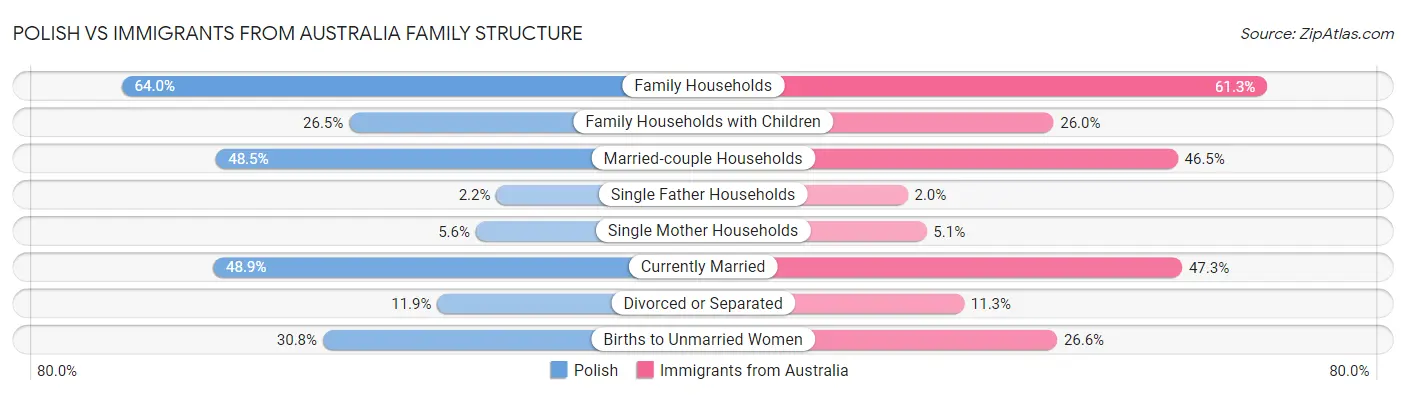 Polish vs Immigrants from Australia Family Structure